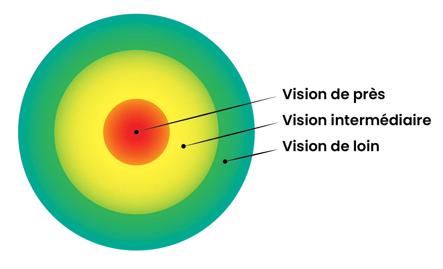 Tout savoir sur les lentilles de contact progressives
