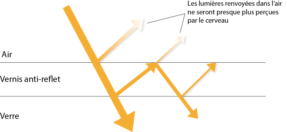 Vernis antireflet schéma de fonctionnement