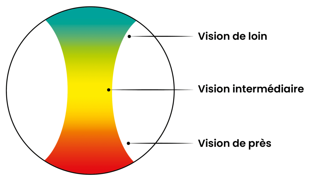Les verres progressifs : tout ce que vous devez savoir 1 verres progressifs potentiel vision lyon