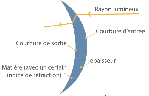 Schéma amincissement verres lunettes - Potentiel Vision Lyon