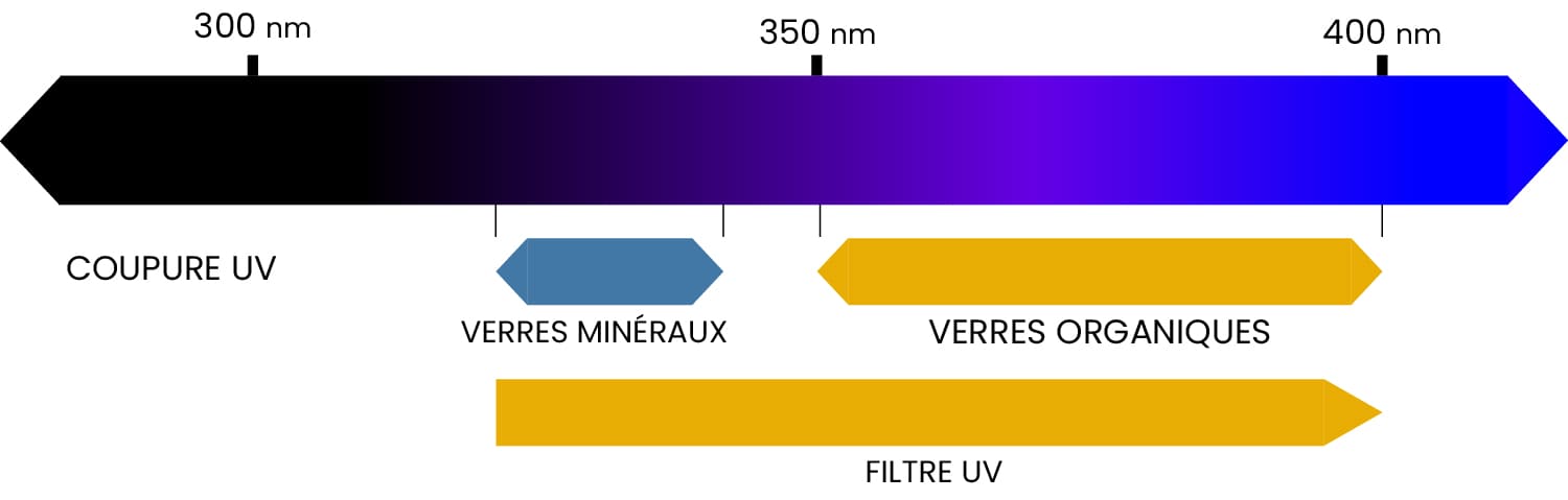 Soleil et UV : quels risques pour nos yeux ? 3 potentiel vision opticien uv3